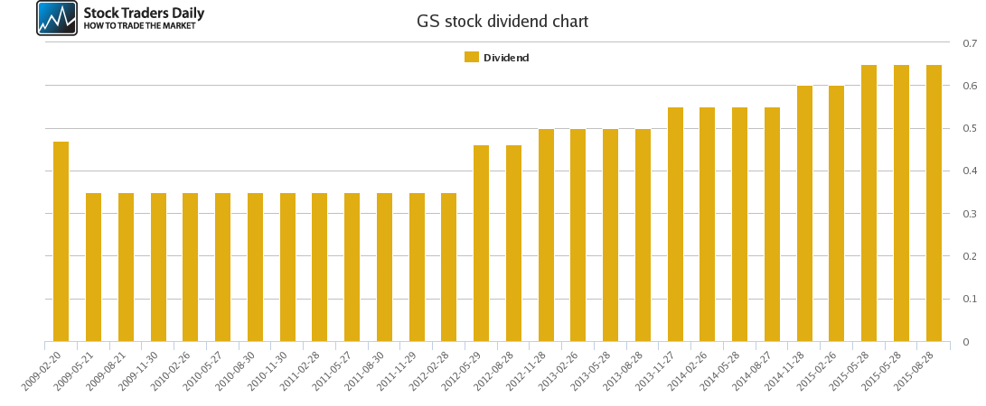GS Dividend Chart GS Dividend Chart