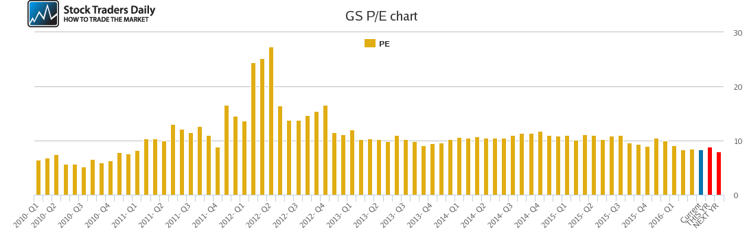 GS PE chart GS PE chart