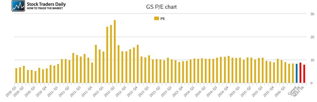 GS PE chart