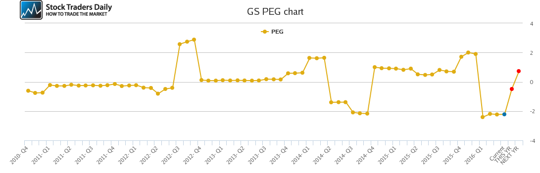 GS PEG chart GS PEG chart