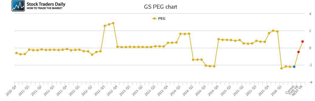 GS PEG chart