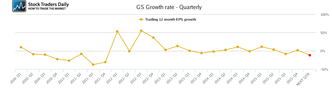 GS Growth rate - Quarterly