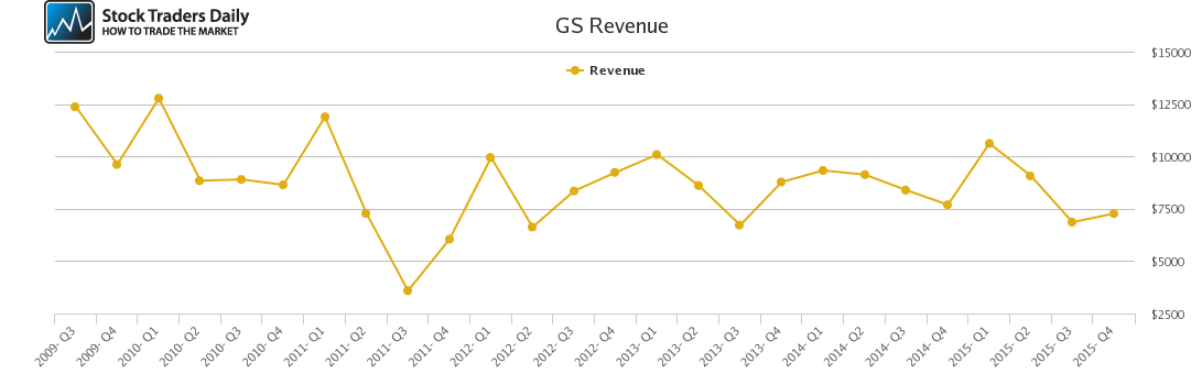 GS Revenue chart