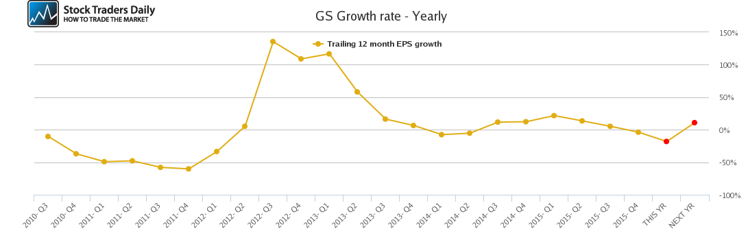 GS Growth rate - Yearly