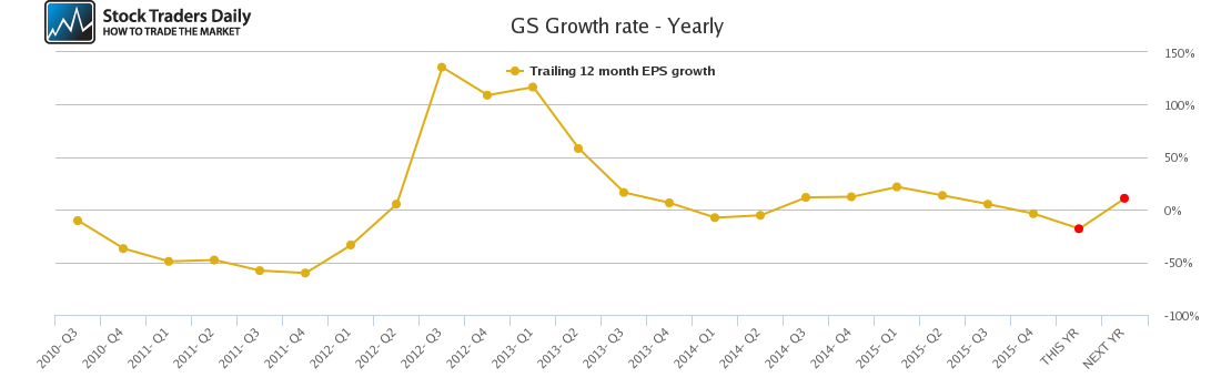 GS Growth rate - Yearly GS Growth rate - Yearly