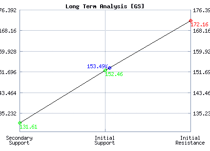 GS Long Term Analysis