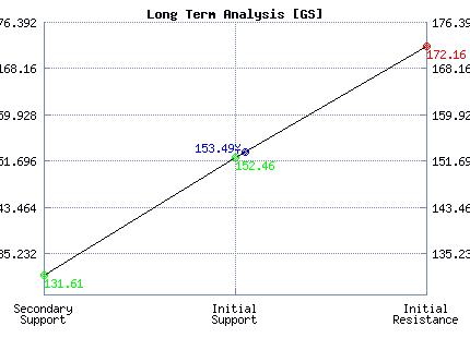 GS Long Term Analysis GS Long Term Analysis