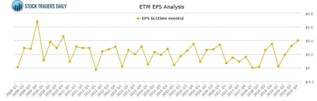 ETM EPS Analysis for March 7 2021