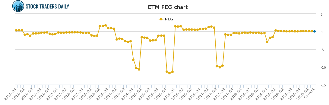 ETM PEG chart for March 7 2021