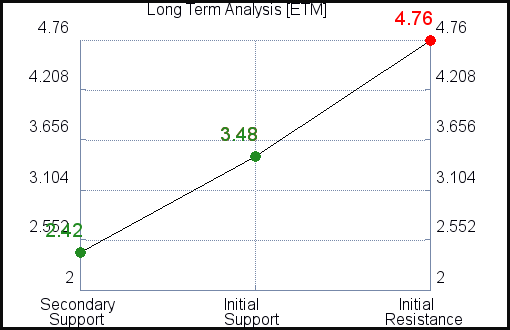 ETM Long Term Analysis for March 7 2021 ETM Long Term Analysis for March 7 2021