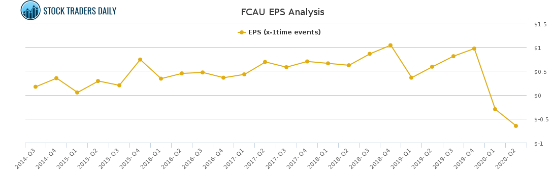 FCAU EPS Analysis for March 7 2021