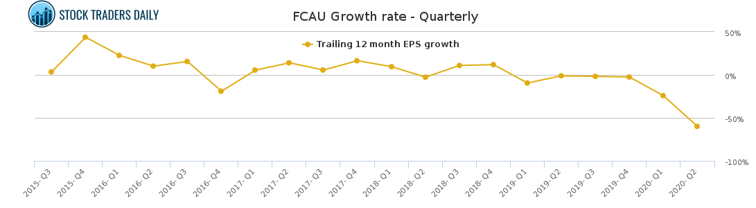 FCAU Growth rate - Quarterly for March 7 2021