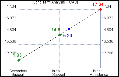 FCAU Long Term Analysis for March 7 2021