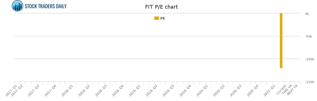 FIT PE chart for March 7 2021