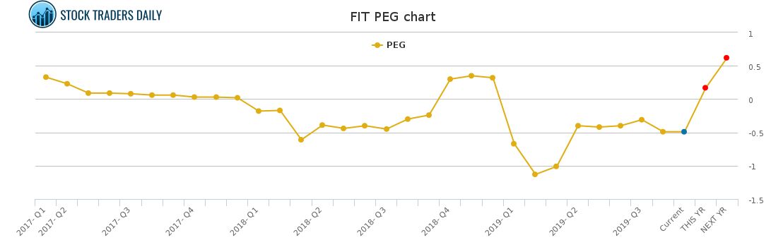 FIT PEG chart for March 7 2021