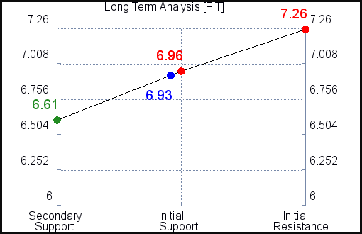 FIT Long Term Analysis for March 7 2021 FIT Long Term Analysis for March 7 2021