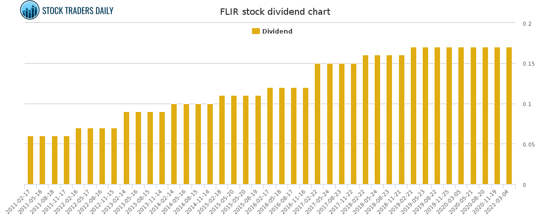 FLIR Dividend Chart for March 7 2021