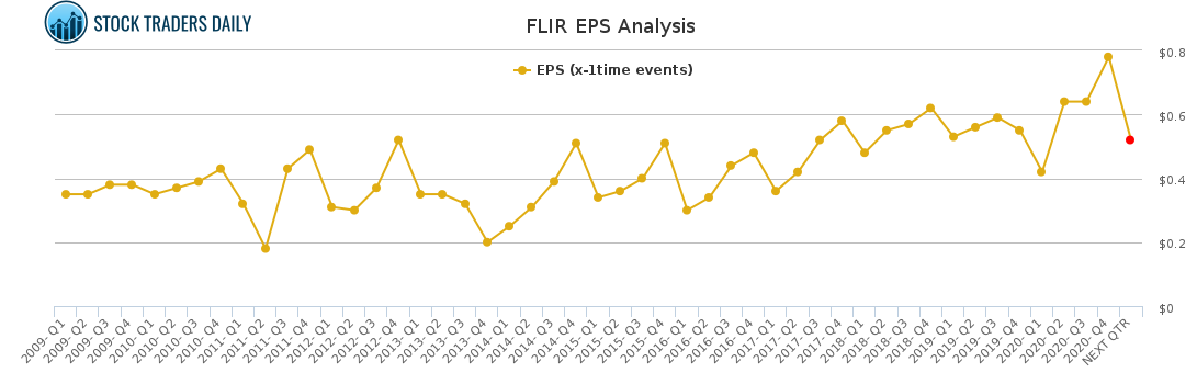FLIR EPS Analysis for March 7 2021