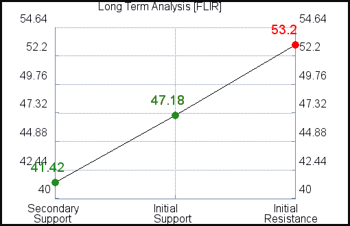 FLIR Long Term Analysis for March 7 2021