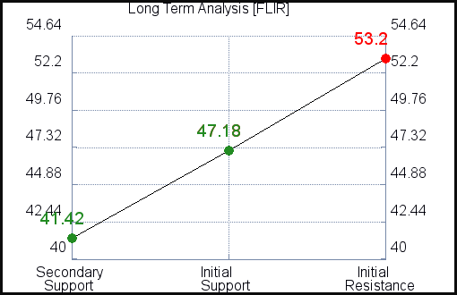 FLIR Long Term Analysis for March 7 2021 FLIR Long Term Analysis for March 7 2021