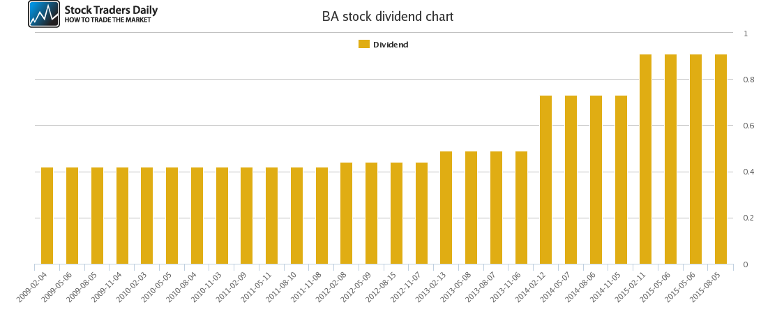 BA Dividend Chart