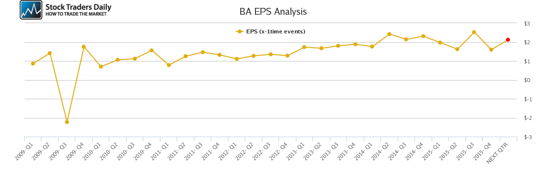 BA EPS Analysis BA EPS Analysis