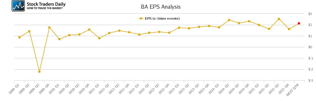 BA EPS Analysis