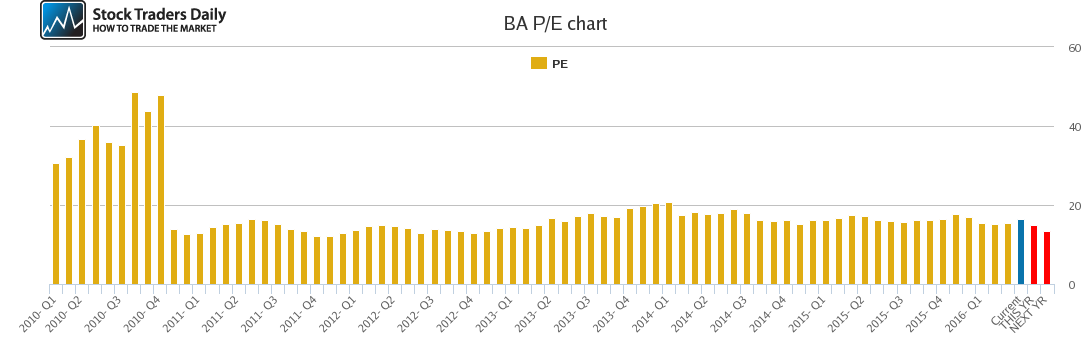 BA PE chart