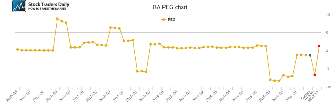BA PEG chart BA PEG chart
