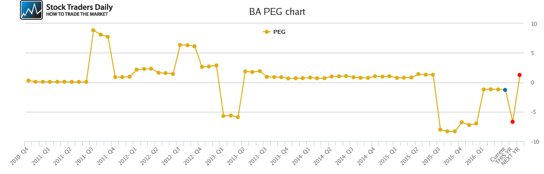 BA PEG chart