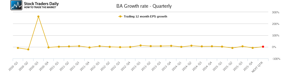 BA Growth rate - Quarterly BA Growth rate - Quarterly