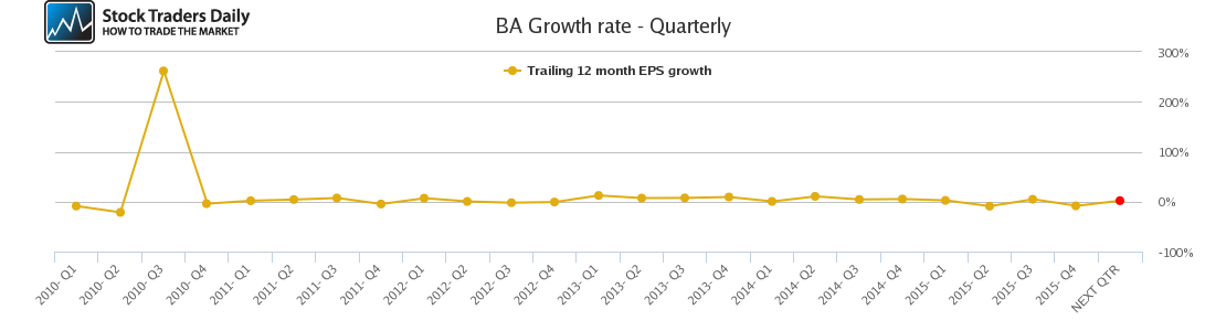 BA Growth rate - Quarterly