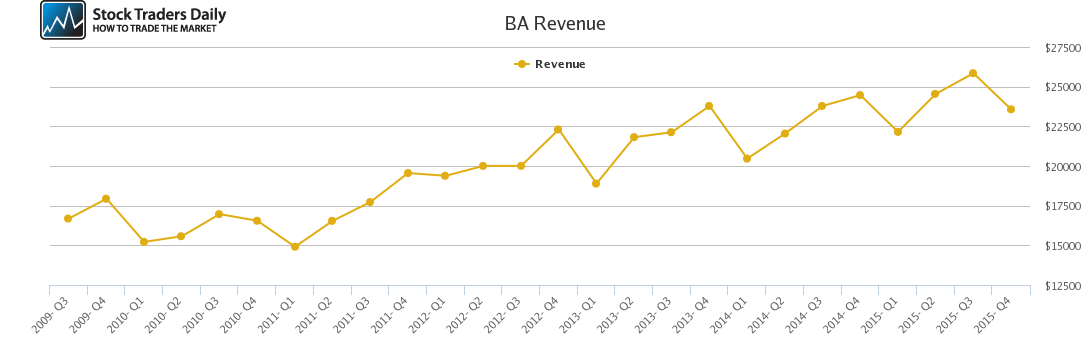 BA Revenue chart