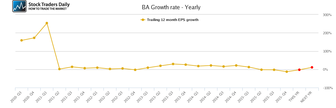 BA Growth rate - Yearly