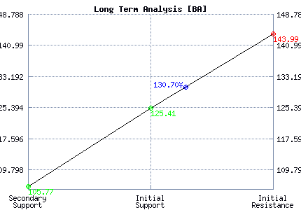 BA Long Term Analysis