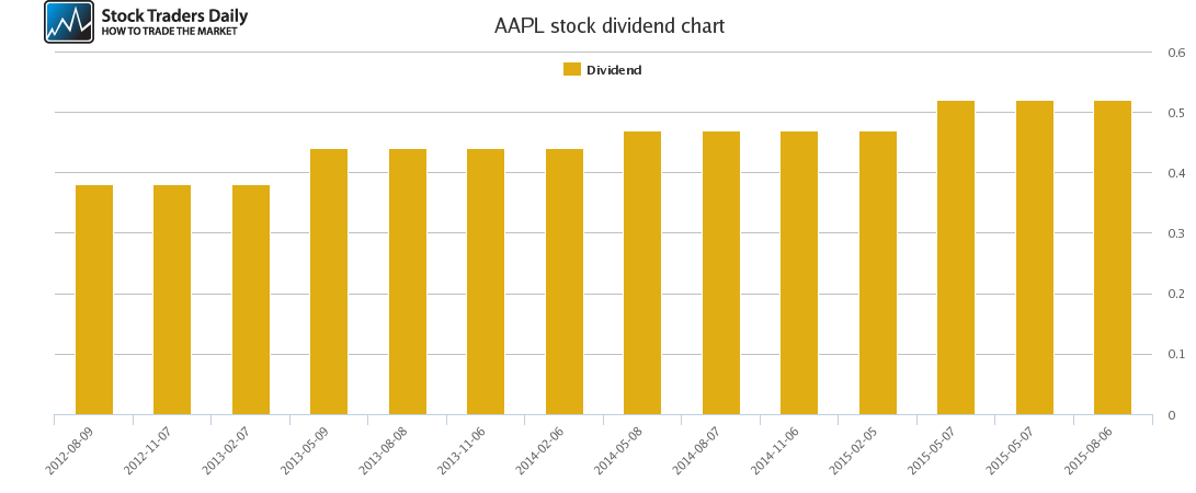 AAPL Dividend Chart