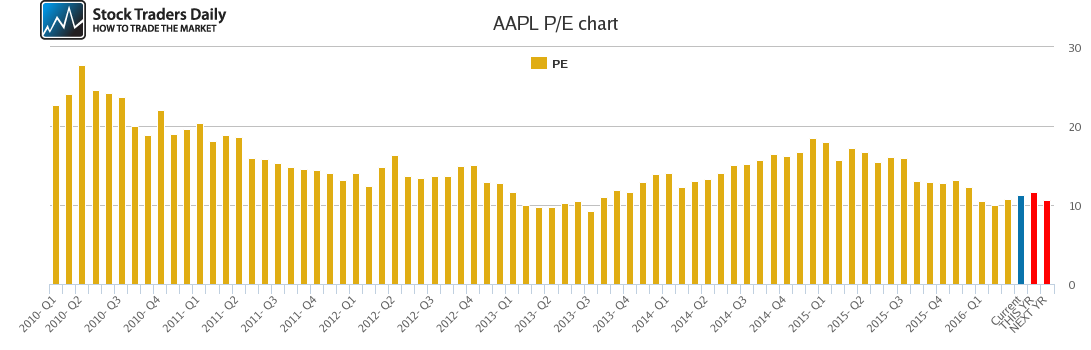 AAPL PE chart AAPL PE chart