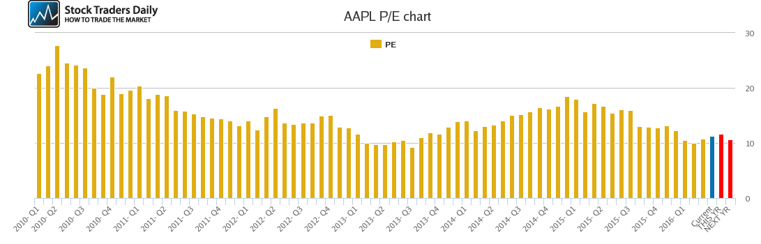 AAPL PE chart