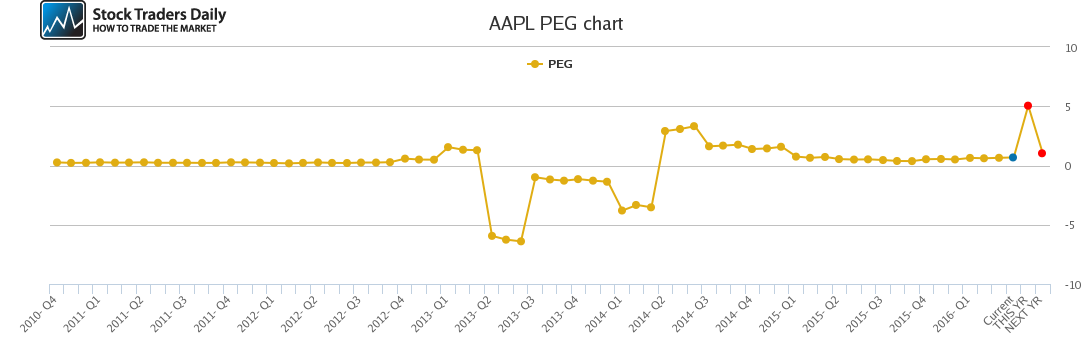 AAPL PEG chart AAPL PEG chart