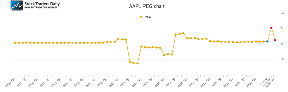 AAPL PEG chart