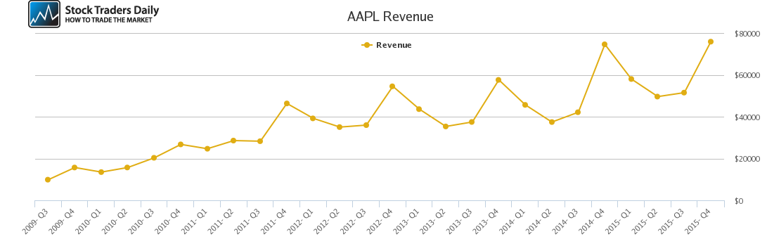 AAPL Revenue chart
