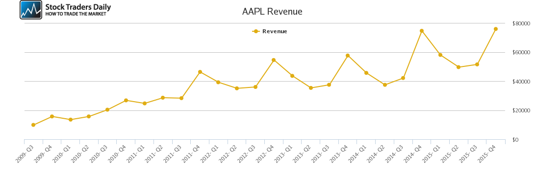AAPL Revenue chart AAPL Revenue chart