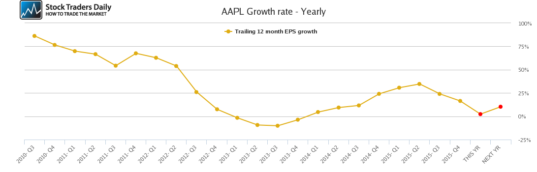 AAPL Growth rate - Yearly