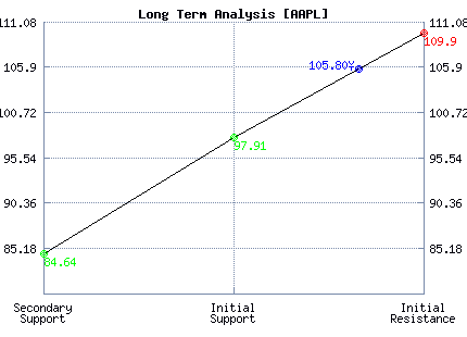 AAPL Long Term Analysis