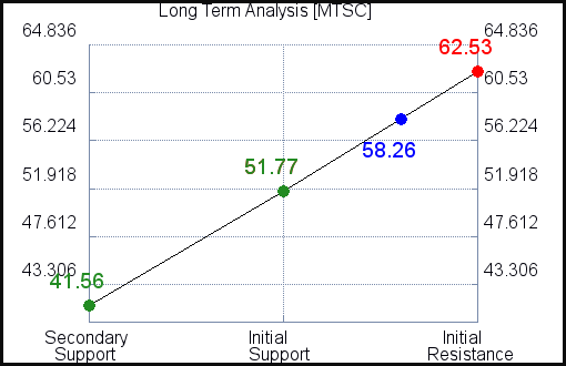 MTSC Long Term Analysis for March 9 2021 MTSC Long Term Analysis for March 9 2021