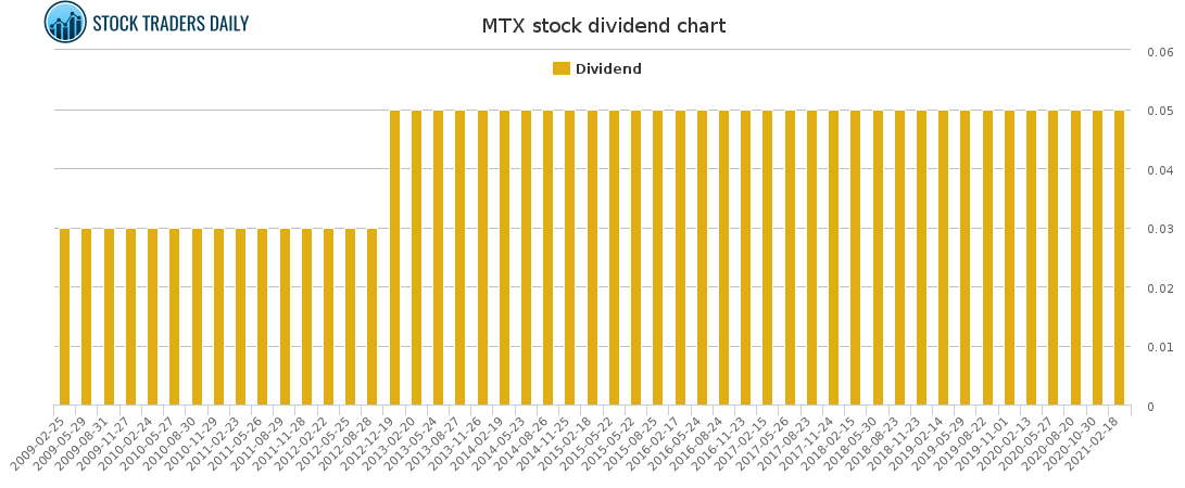 MTX Dividend Chart for March 9 2021