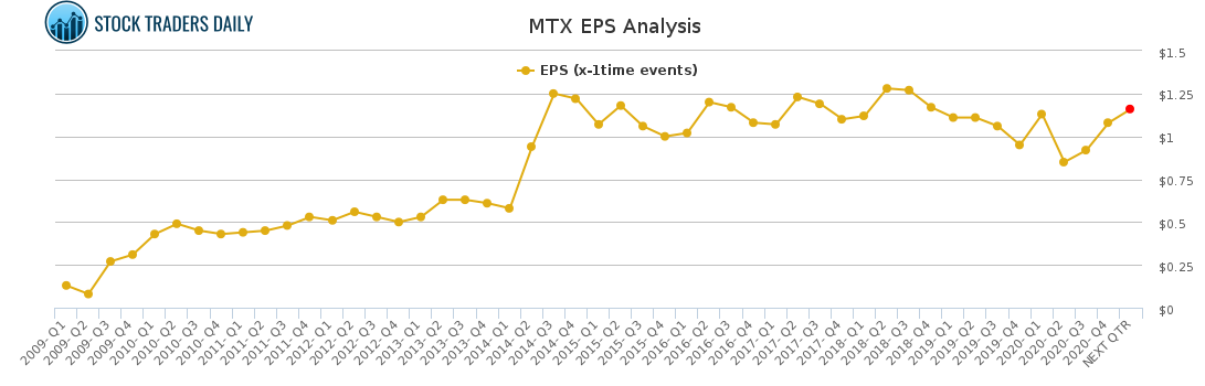 MTX EPS Analysis for March 9 2021