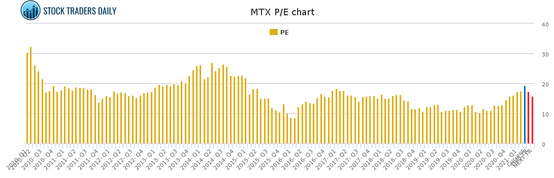 MTX PE chart for March 9 2021