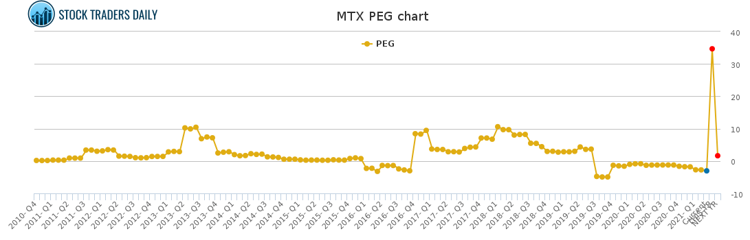 MTX PEG chart for March 9 2021