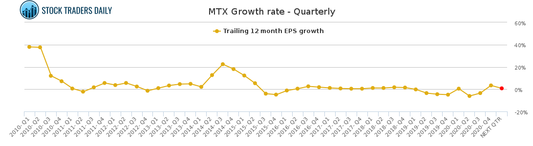 MTX Growth rate - Quarterly for March 9 2021